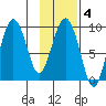 Day Harbor tide chart for Wednesday, February 4, 2026