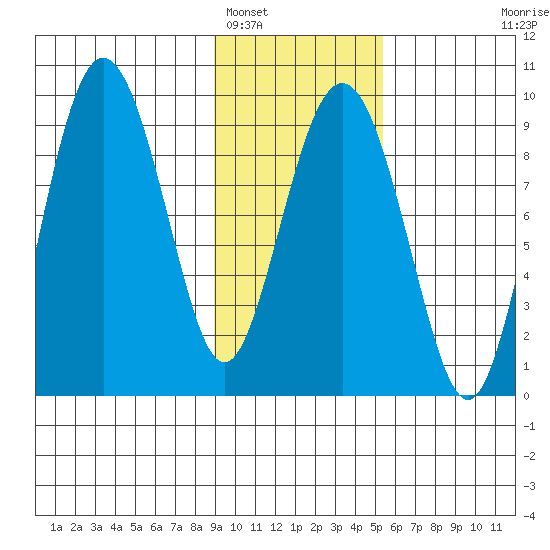Day Harbor tide chart for Thursday, February 5, 2026