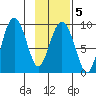 Day Harbor tide chart for Thursday, February 5, 2026