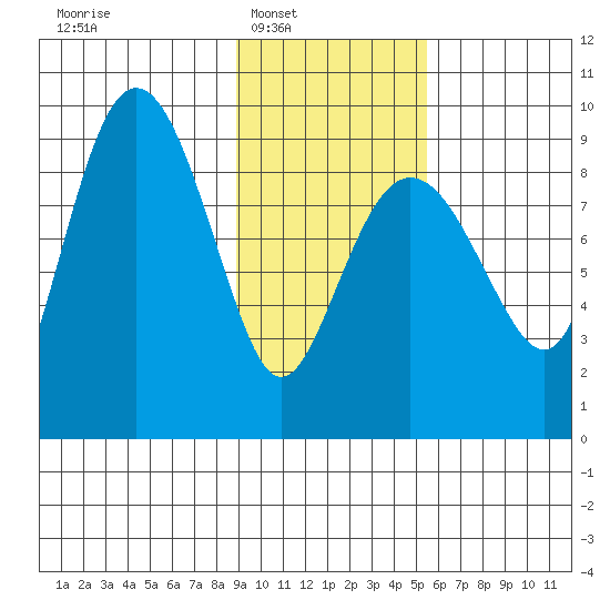 Day Harbor tide chart for Saturday, February 7, 2026
