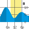 Day Harbor tide chart for Sunday, February 8, 2026