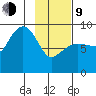Day Harbor tide chart for Monday, February 9, 2026