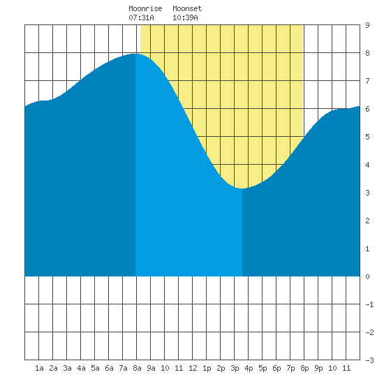Day Harbor tide chart for Thursday, March 12, 2026