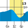 Day Harbor tide chart for Friday, March 13, 2026