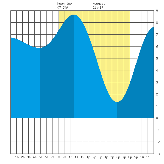 Day Harbor tide chart for Saturday, March 14, 2026