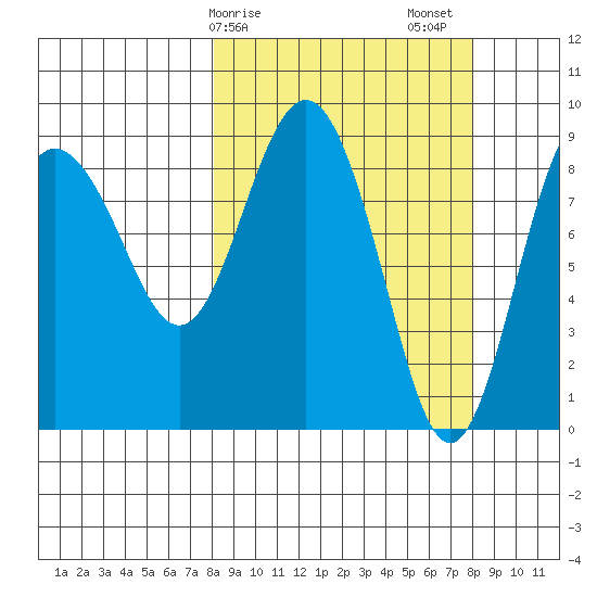 Day Harbor tide chart for Monday, March 16, 2026