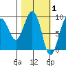 Day Harbor tide chart for Sunday, March 1, 2026