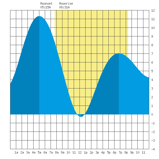 Day Harbor tide chart for Tuesday, March 24, 2026