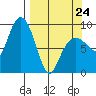 Day Harbor tide chart for Tuesday, March 24, 2026