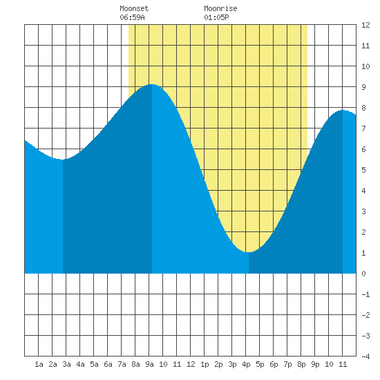 Day Harbor tide chart for Friday, March 27, 2026