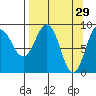 Day Harbor tide chart for Sunday, March 29, 2026