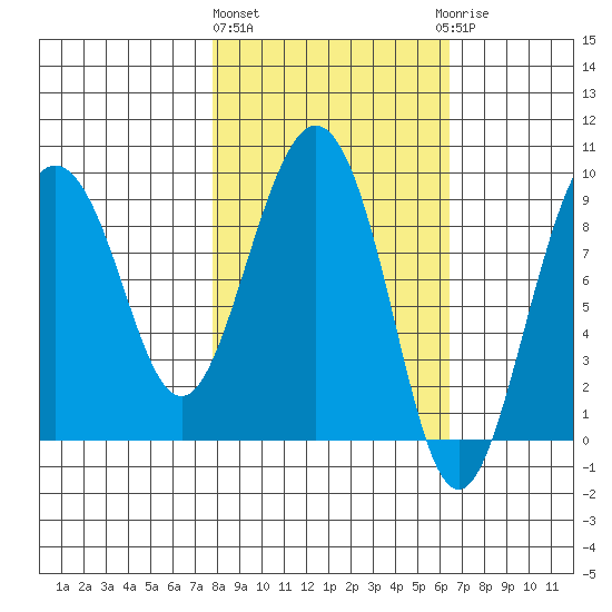 Day Harbor tide chart for Monday, March 2, 2026