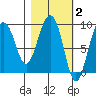Day Harbor tide chart for Monday, March 2, 2026