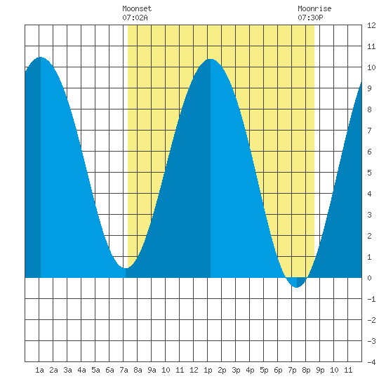 Day Harbor tide chart for Tuesday, March 31, 2026