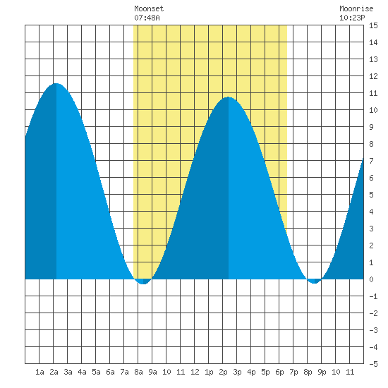 Day Harbor tide chart for Thursday, March 5, 2026