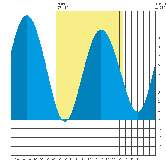 Day Harbor tide chart for Friday, March 6, 2026