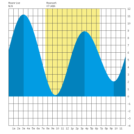 Day Harbor tide chart for Saturday, March 7, 2026