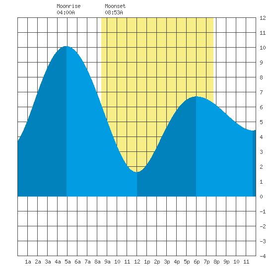 Day Harbor tide chart for Monday, March 9, 2026