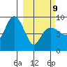 Day Harbor tide chart for Monday, March 9, 2026