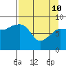 Day Harbor tide chart for Friday, April 10, 2026
