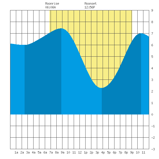 Day Harbor tide chart for Saturday, April 11, 2026