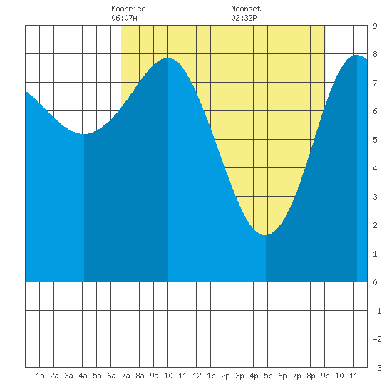 Day Harbor tide chart for Sunday, April 12, 2026