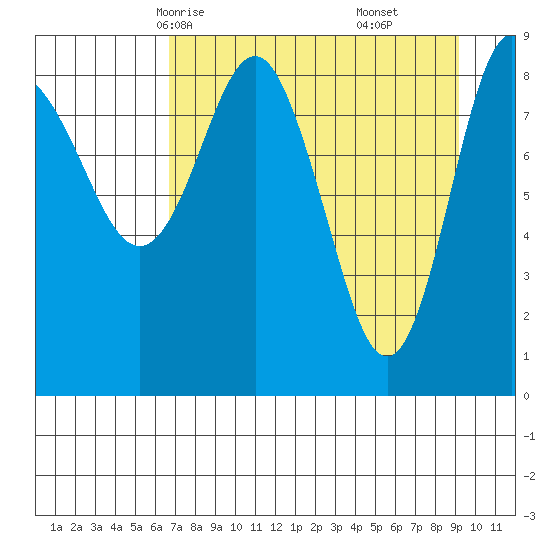 Day Harbor tide chart for Monday, April 13, 2026