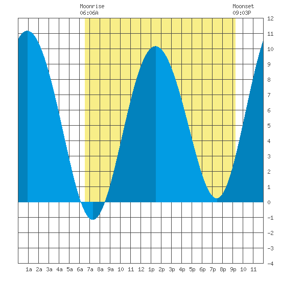 Day Harbor tide chart for Thursday, April 16, 2026