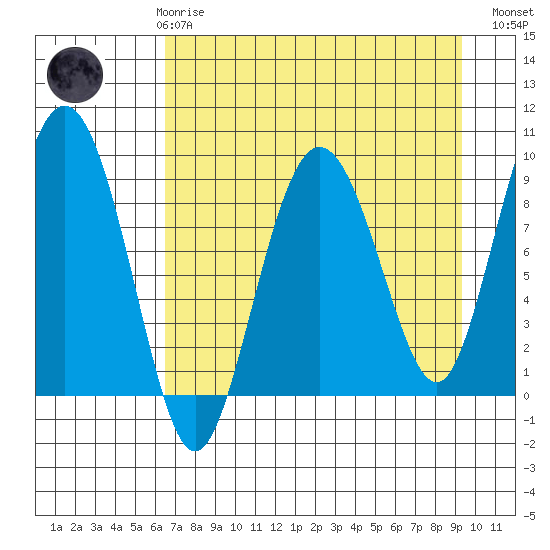 Day Harbor tide chart for Friday, April 17, 2026