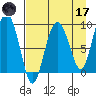 Day Harbor tide chart for Friday, April 17, 2026