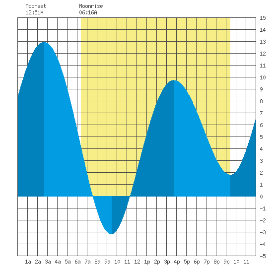 Day Harbor tide chart for Sunday, April 19, 2026
