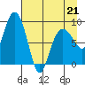Day Harbor tide chart for Tuesday, April 21, 2026