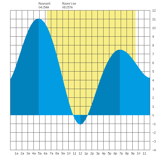 Day Harbor tide chart for Wednesday, April 22, 2026