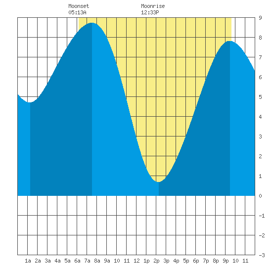 Day Harbor tide chart for Friday, April 24, 2026