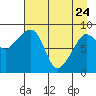 Day Harbor tide chart for Friday, April 24, 2026