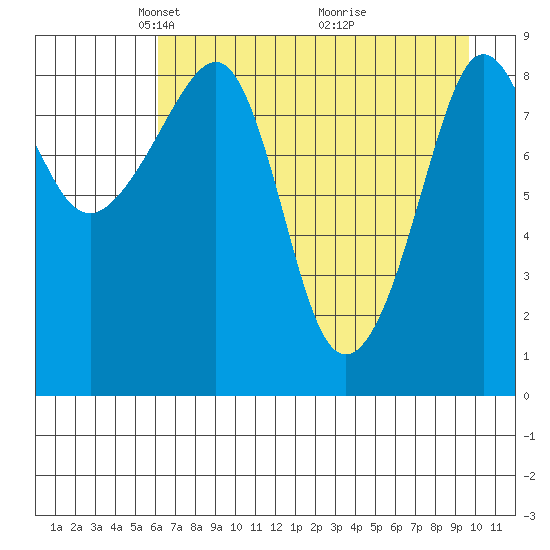 Day Harbor tide chart for Saturday, April 25, 2026