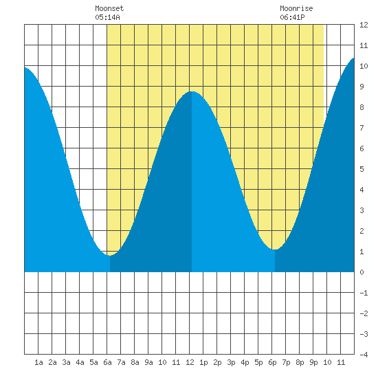 Day Harbor tide chart for Tuesday, April 28, 2026