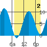 Day Harbor tide chart for Thursday, April 2, 2026