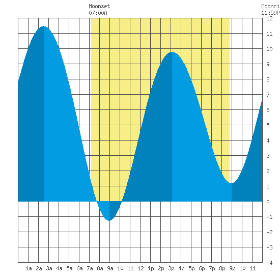 Day Harbor tide chart for Friday, April 3, 2026