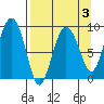 Day Harbor tide chart for Friday, April 3, 2026