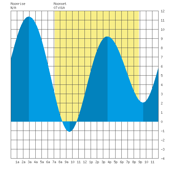 Day Harbor tide chart for Saturday, April 4, 2026