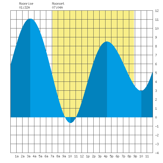 Day Harbor tide chart for Sunday, April 5, 2026