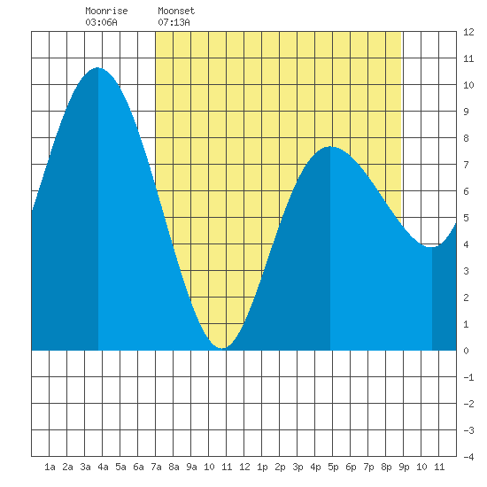 Day Harbor tide chart for Monday, April 6, 2026