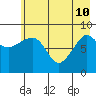 Day Harbor tide chart for Sunday, May 10, 2026