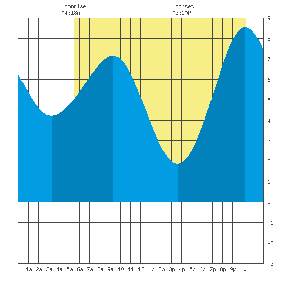 Day Harbor tide chart for Monday, May 11, 2026