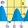 Day Harbor tide chart for Friday, May 1, 2026