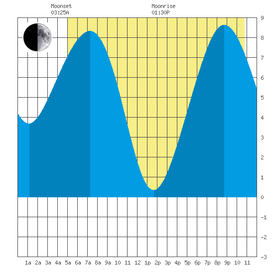 Day Harbor tide chart for Saturday, May 23, 2026
