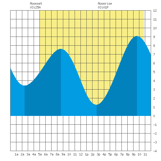 Day Harbor tide chart for Sunday, May 24, 2026