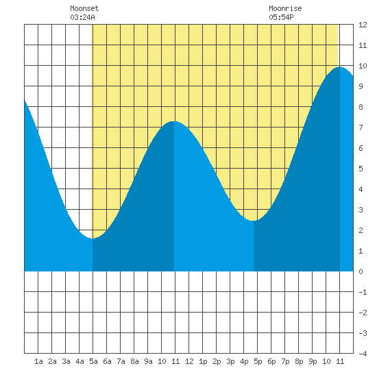 Day Harbor tide chart for Tuesday, May 26, 2026
