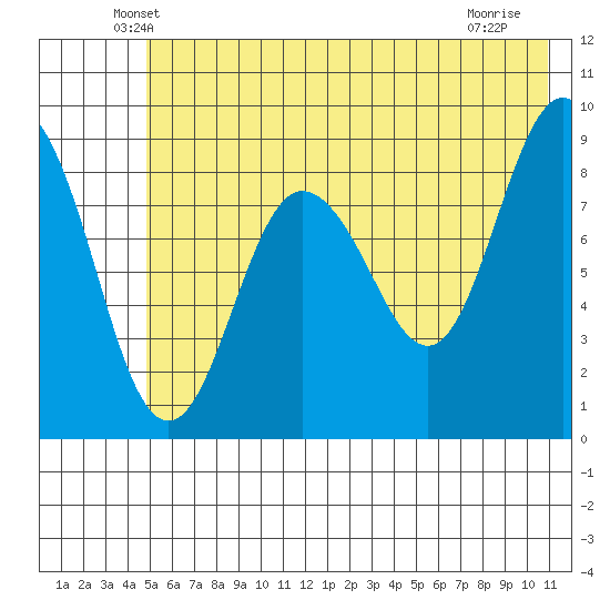 Day Harbor tide chart for Wednesday, May 27, 2026